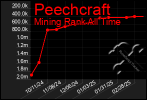 Total Graph of Peechcraft