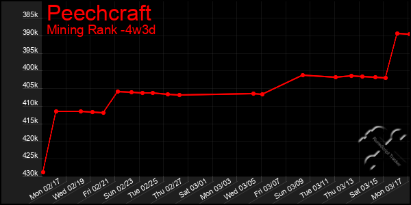 Last 31 Days Graph of Peechcraft