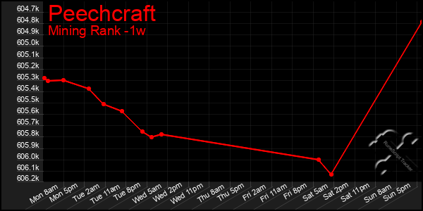 Last 7 Days Graph of Peechcraft