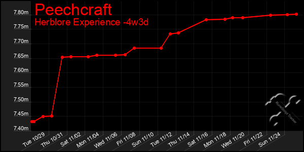 Last 31 Days Graph of Peechcraft