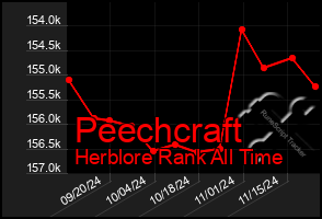 Total Graph of Peechcraft