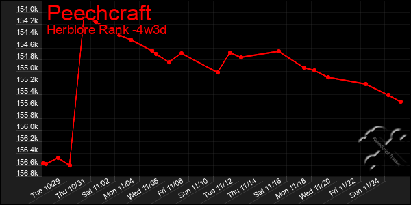 Last 31 Days Graph of Peechcraft