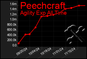 Total Graph of Peechcraft