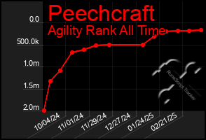 Total Graph of Peechcraft