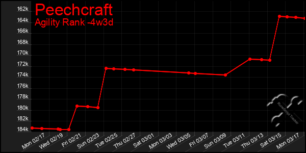 Last 31 Days Graph of Peechcraft