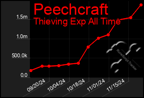 Total Graph of Peechcraft