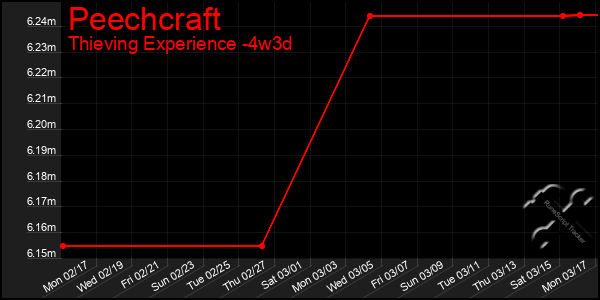 Last 31 Days Graph of Peechcraft