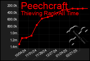 Total Graph of Peechcraft