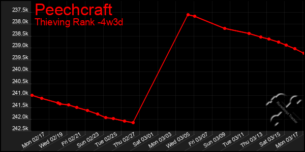 Last 31 Days Graph of Peechcraft