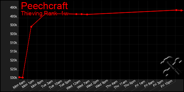 Last 7 Days Graph of Peechcraft