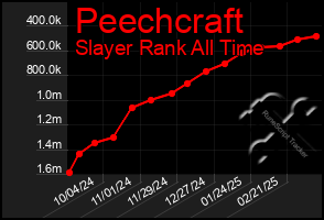 Total Graph of Peechcraft