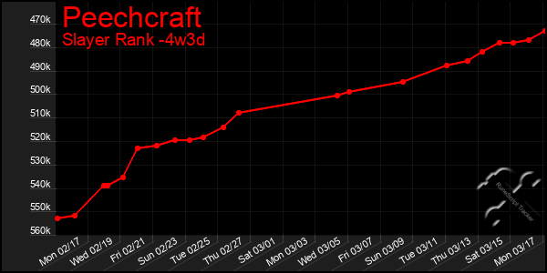 Last 31 Days Graph of Peechcraft