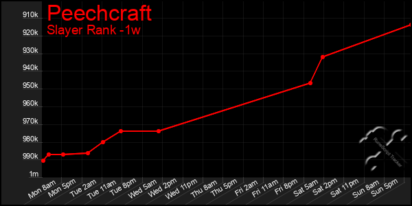 Last 7 Days Graph of Peechcraft