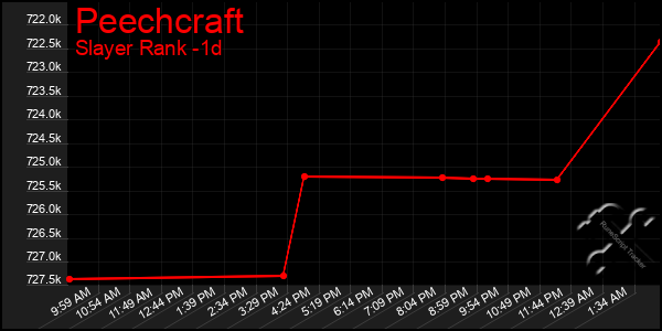 Last 24 Hours Graph of Peechcraft