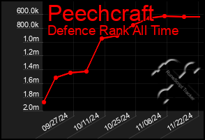 Total Graph of Peechcraft