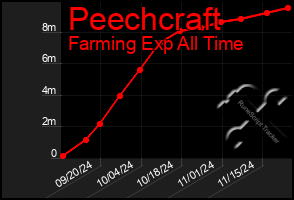 Total Graph of Peechcraft