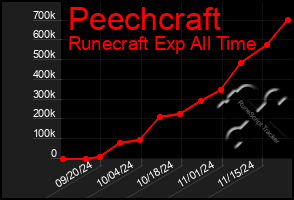 Total Graph of Peechcraft