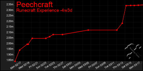 Last 31 Days Graph of Peechcraft