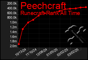 Total Graph of Peechcraft