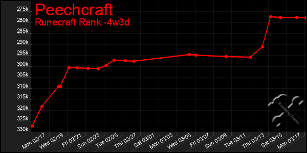 Last 31 Days Graph of Peechcraft