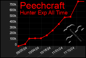 Total Graph of Peechcraft