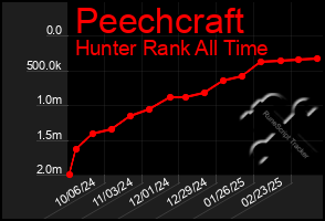 Total Graph of Peechcraft