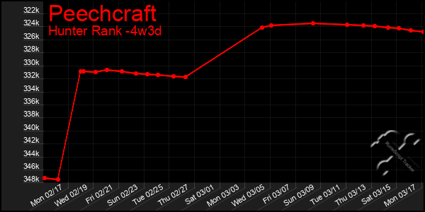 Last 31 Days Graph of Peechcraft