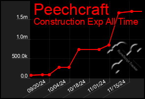 Total Graph of Peechcraft