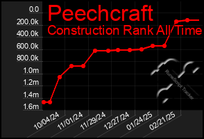 Total Graph of Peechcraft