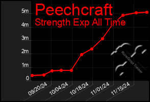 Total Graph of Peechcraft