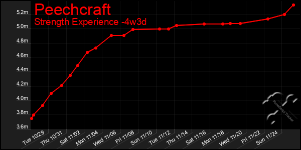 Last 31 Days Graph of Peechcraft