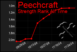 Total Graph of Peechcraft