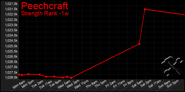 Last 7 Days Graph of Peechcraft