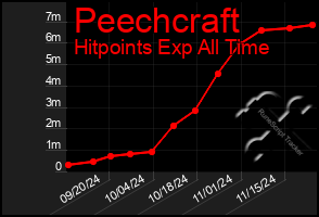 Total Graph of Peechcraft