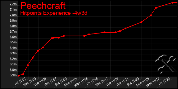 Last 31 Days Graph of Peechcraft