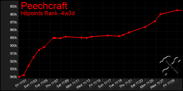 Last 31 Days Graph of Peechcraft