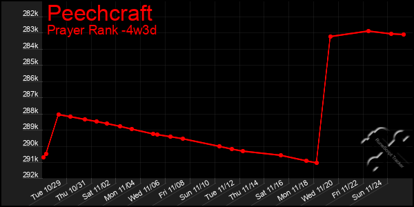 Last 31 Days Graph of Peechcraft