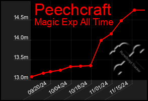 Total Graph of Peechcraft