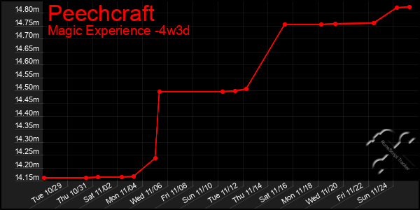 Last 31 Days Graph of Peechcraft