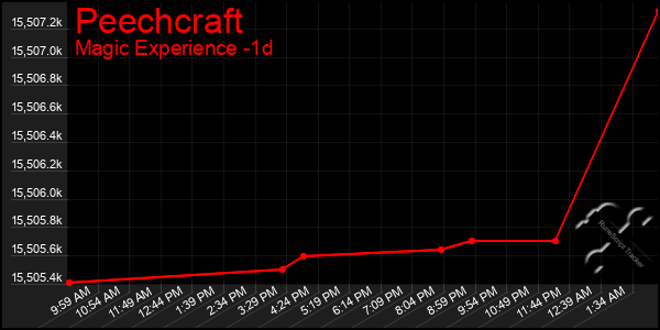 Last 24 Hours Graph of Peechcraft