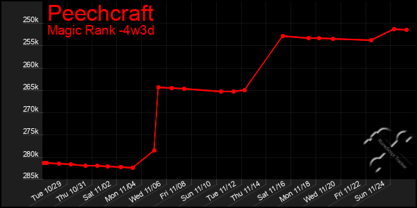 Last 31 Days Graph of Peechcraft