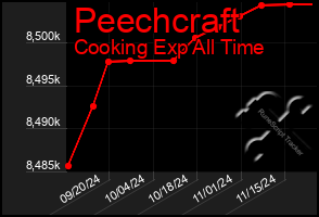 Total Graph of Peechcraft