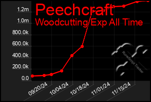 Total Graph of Peechcraft