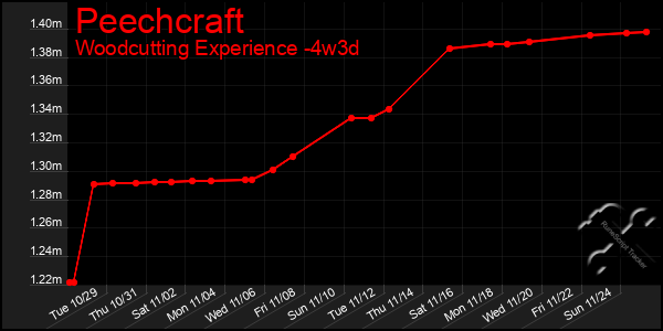 Last 31 Days Graph of Peechcraft