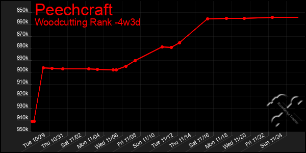 Last 31 Days Graph of Peechcraft