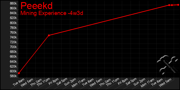 Last 31 Days Graph of Peeekd