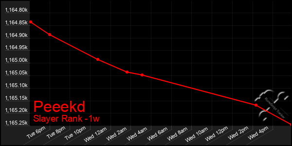 Last 7 Days Graph of Peeekd