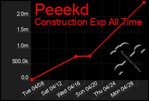 Total Graph of Peeekd