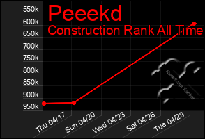 Total Graph of Peeekd