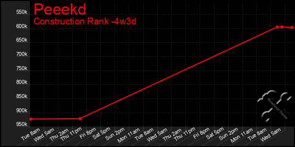 Last 31 Days Graph of Peeekd